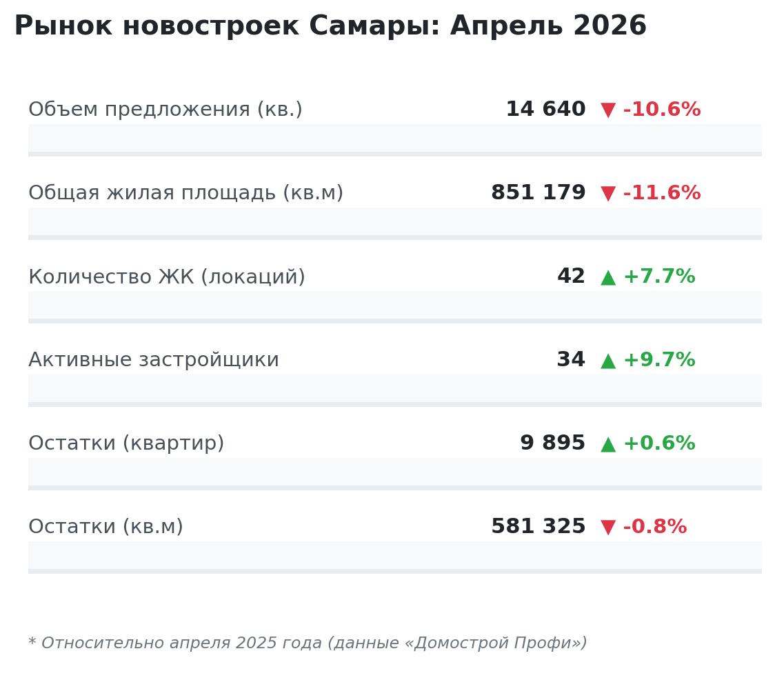 Динамика предложения новостроек в Самаре (апрель 2026 г. к апрелю 2025 г.)