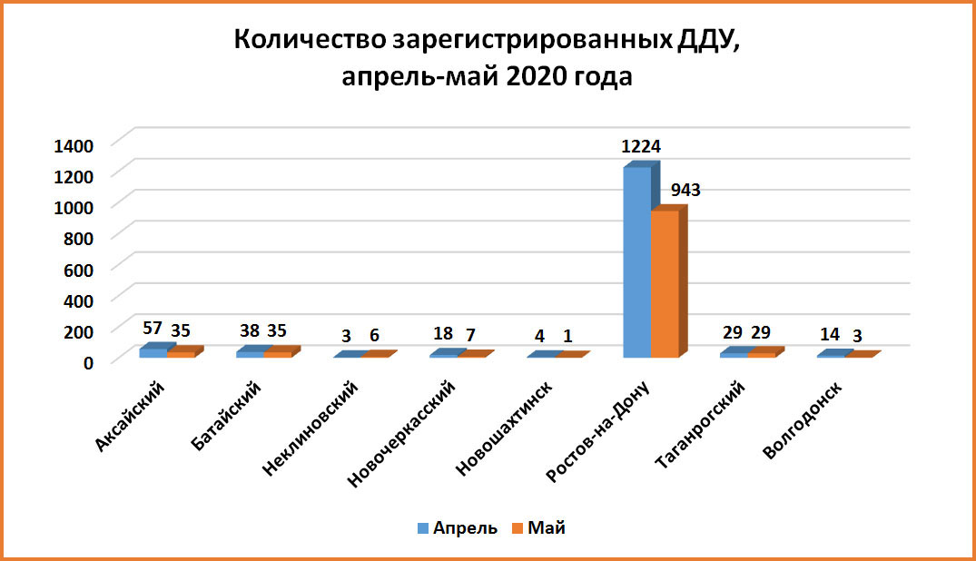 Количество «долевых» сделок с ростовскими новостройками сократилось в мае на 23,65% - фото 1