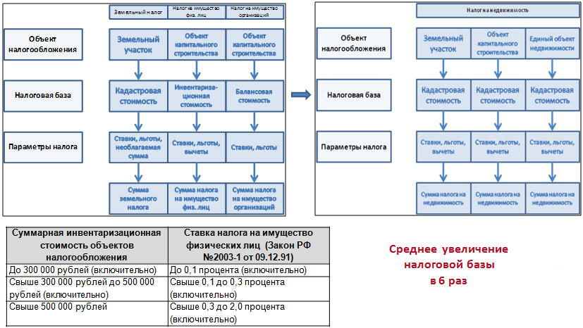 Какая Инвентаризационная Стоимость Квартиры