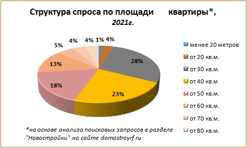 Итоги 2021 года на рынке первичного жилья в Воронеже - фото 7