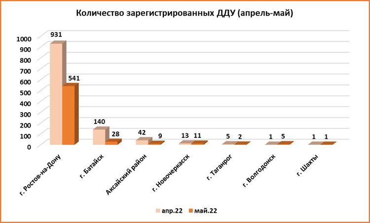 В Ростовской области в мае заключили в три раза меньше сделок с недвижимостью - фото 6
