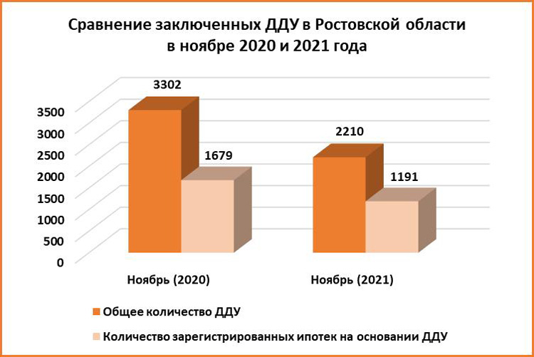 Без ажиотажа прошлого года: спрос на квартиры на Дону стабилизировался - фото 1