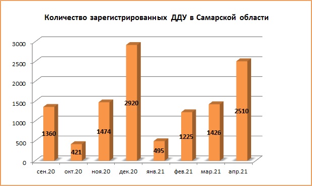 В Самарской области значительно увеличилось количество ДДУ