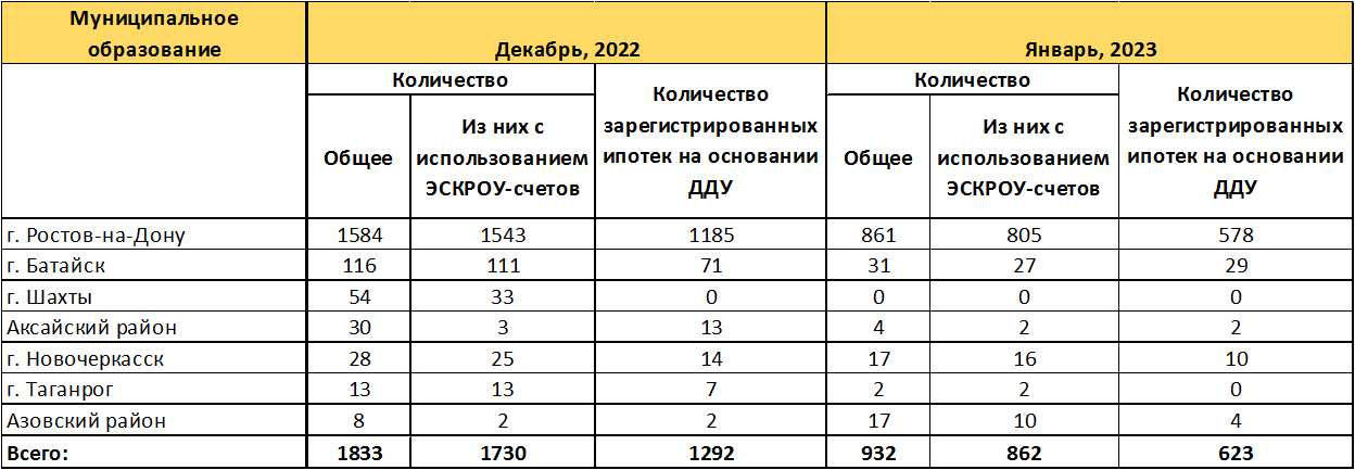 Спрос на новостройки в январе сократился в два раза в Ростовской области - фото 4