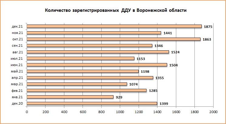 Итоги 2021 года на рынке первичного жилья в Воронеже - фото 3