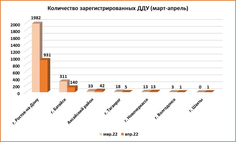 Черный апрель: число сделок с недвижимостью на Дону снизилось на 70%. - фото 6