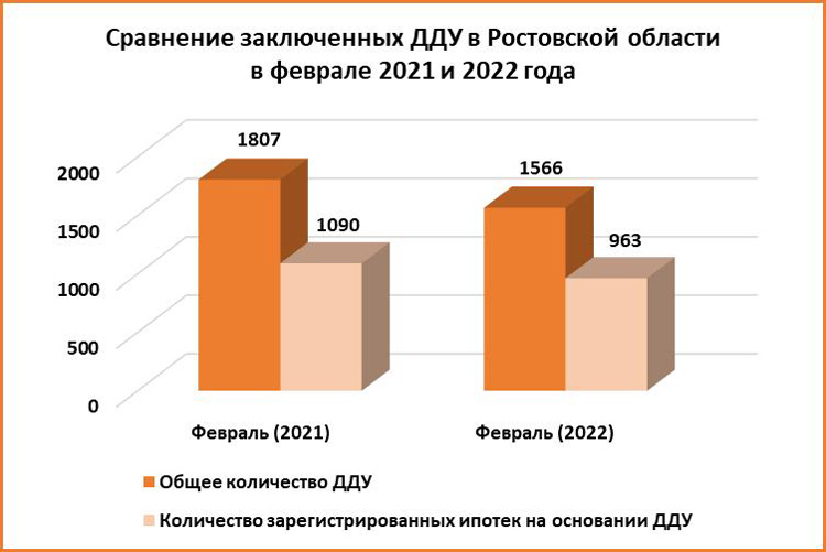 За февраль жители Ростова купили на 17,7% меньше квартир в новостройках - фото 2