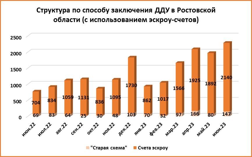 Рынок новостроек Ростова-на-Дону почувствовал стабильность на фоне роста сделок по ипотеке - фото 6