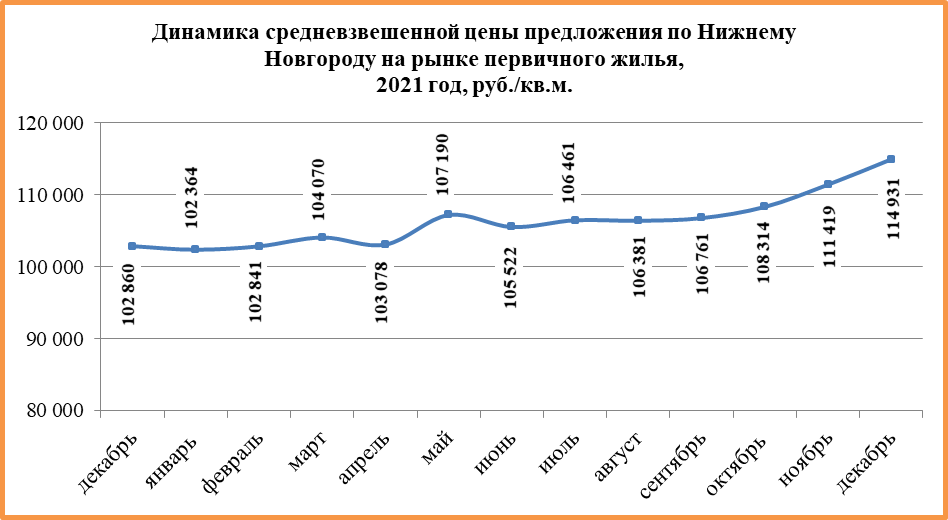  Нижегородские новостройки подорожали на 11,7% за год - фото 1