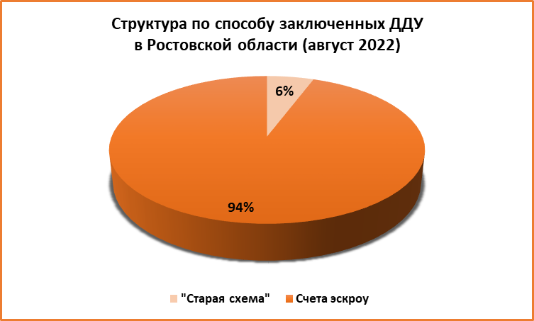 Не до показателей 2021 года: на Дону в августе заключили 1,1 тыс. сделок с недвижимостью - фото 5