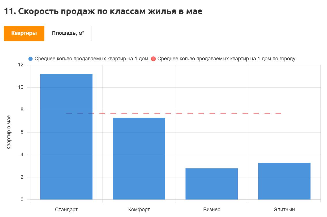 Не по финансам: продажи квартир массового сегмента в Ростове упали на 46% - фото 2
