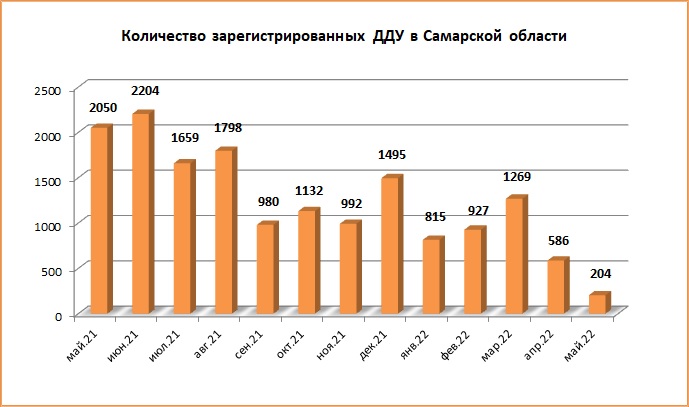 Количество ДДУ сократилось в Самарской области почти в три раза за май - фото 2