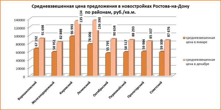 Главные итоги рынка недвижимости Ростова: цены выросли, а предложений стало меньше - фото 3